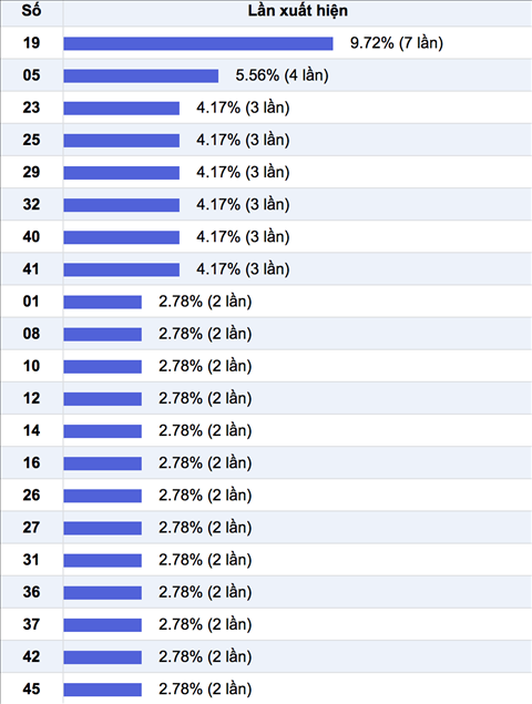 Thong ke cac so ve nhieu trong 30 ngay gan day